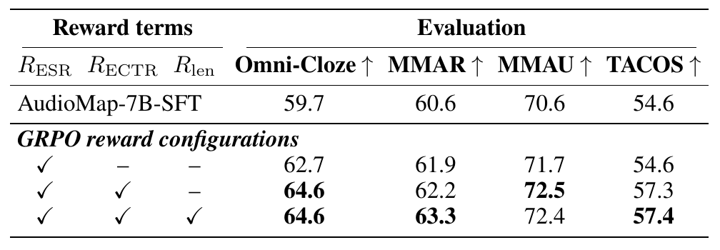Ablation of ESR, ECTR, and length reward