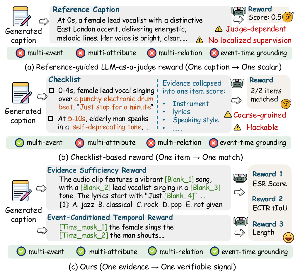 Comparison of caption reward paradigms